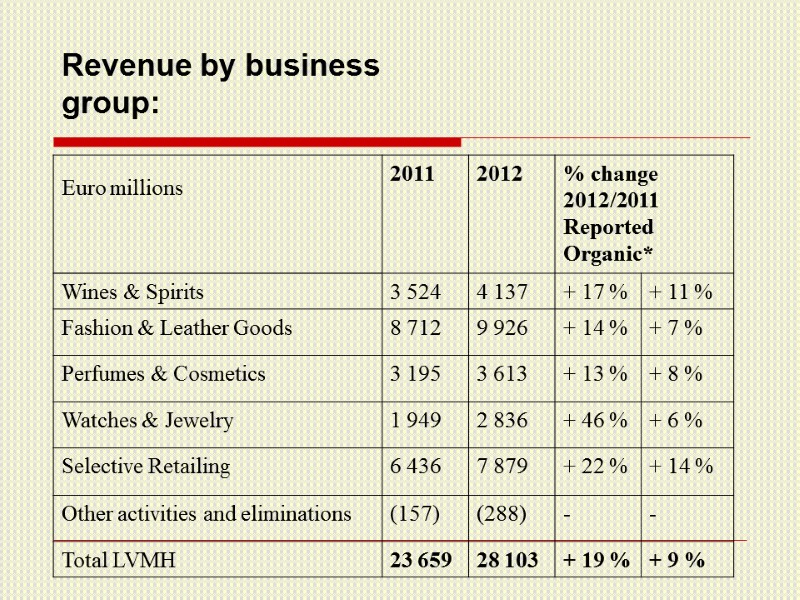 Revenue by business group: